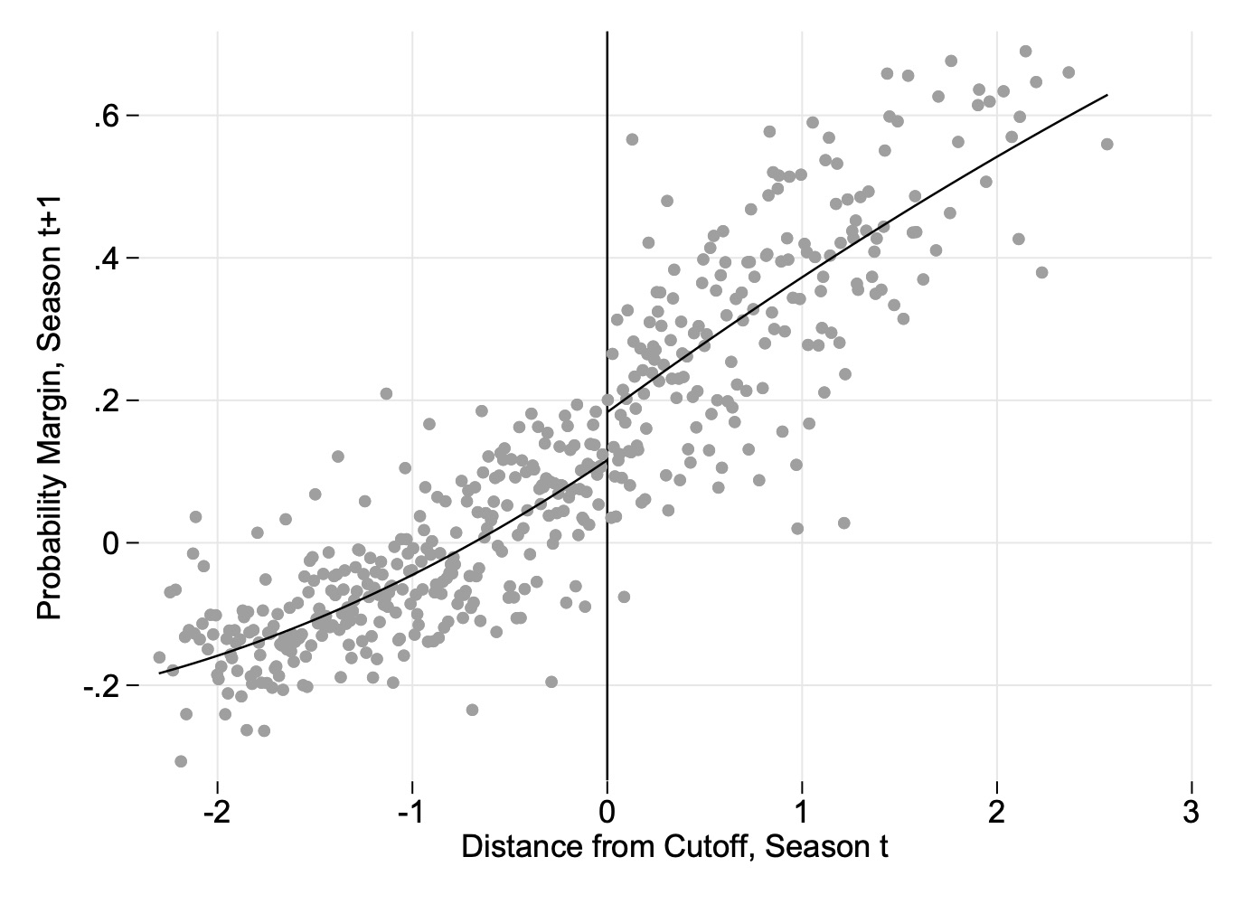 Regression discontinuity