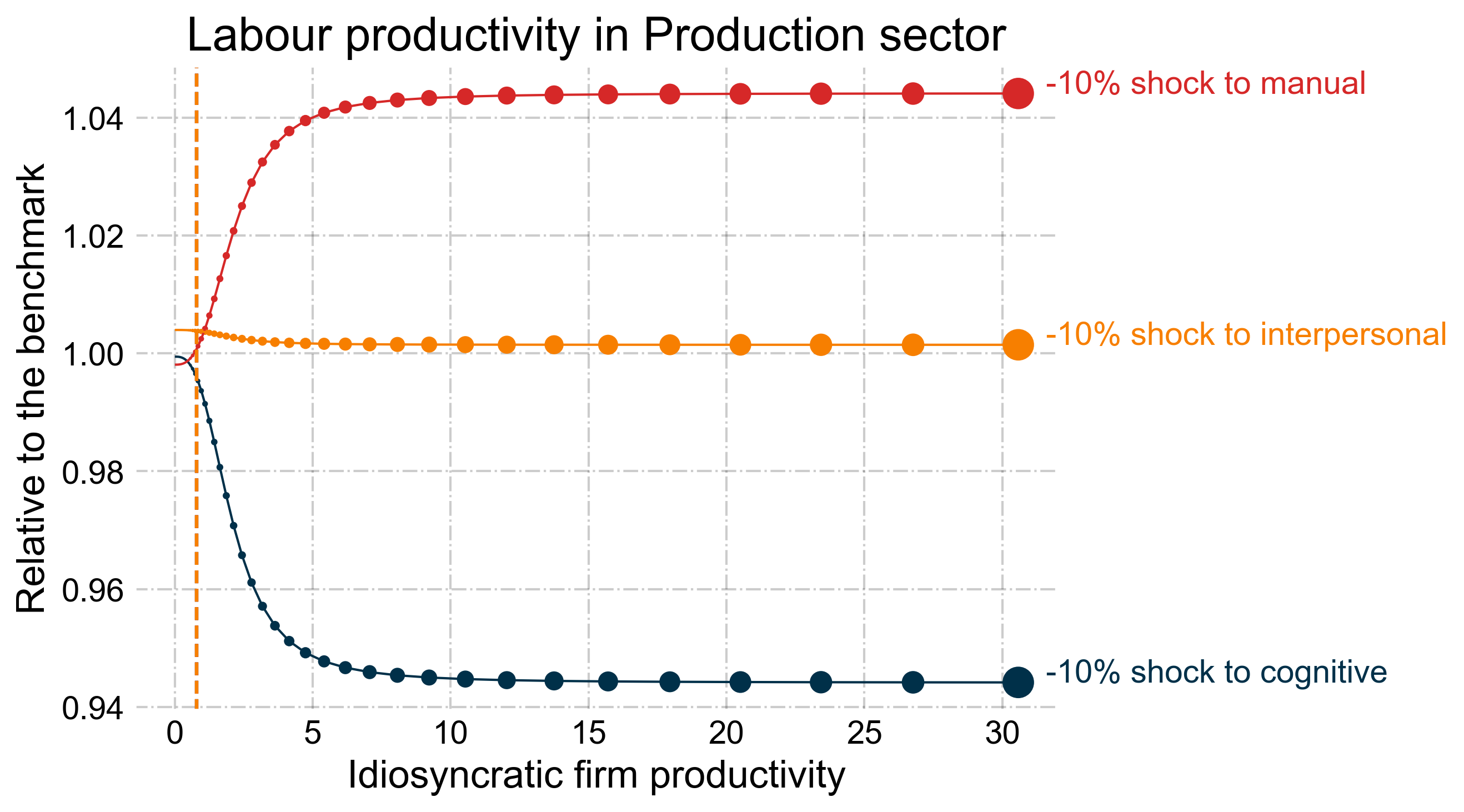Labour productivity distribution - Production Sector