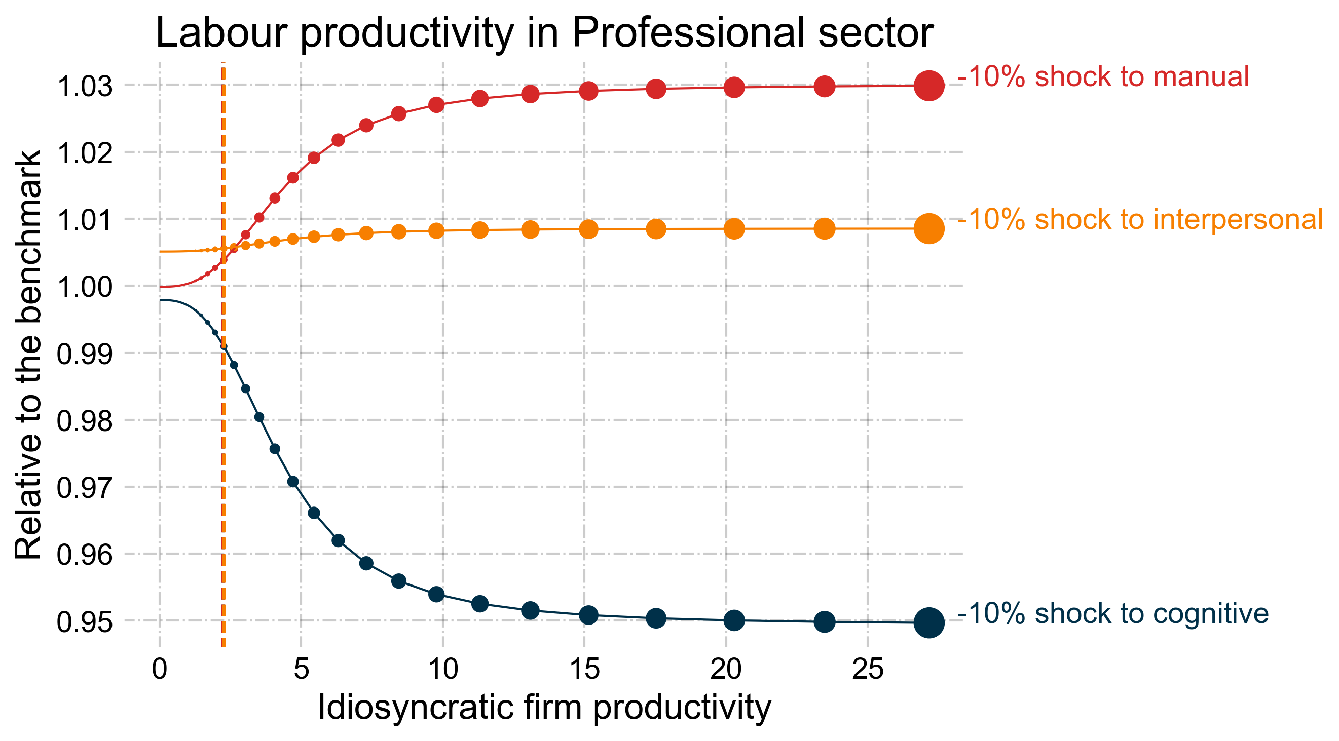 Labour productivity distribution - Professional Services Sector